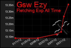 Total Graph of Gsw Ezy