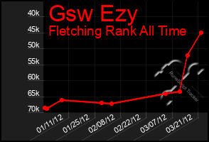 Total Graph of Gsw Ezy