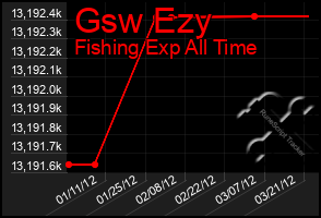 Total Graph of Gsw Ezy