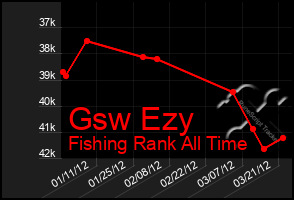 Total Graph of Gsw Ezy