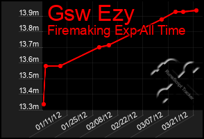 Total Graph of Gsw Ezy