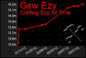 Total Graph of Gsw Ezy