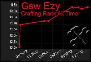 Total Graph of Gsw Ezy