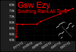 Total Graph of Gsw Ezy