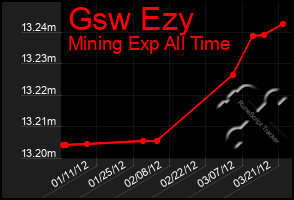 Total Graph of Gsw Ezy