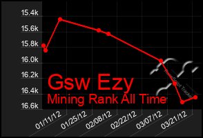 Total Graph of Gsw Ezy