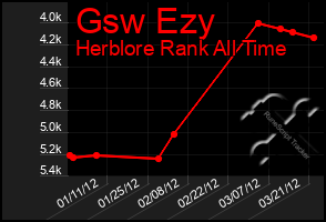 Total Graph of Gsw Ezy