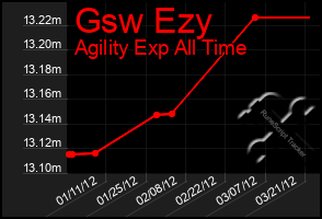 Total Graph of Gsw Ezy