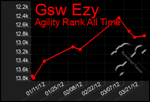 Total Graph of Gsw Ezy