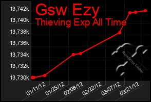 Total Graph of Gsw Ezy