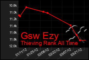 Total Graph of Gsw Ezy