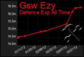 Total Graph of Gsw Ezy