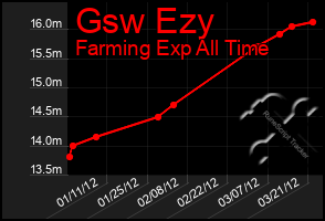 Total Graph of Gsw Ezy