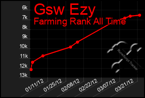 Total Graph of Gsw Ezy