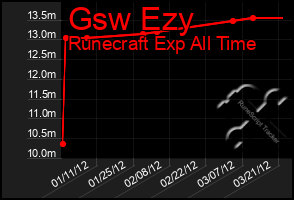 Total Graph of Gsw Ezy