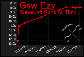 Total Graph of Gsw Ezy