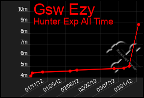 Total Graph of Gsw Ezy