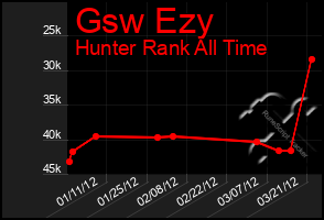 Total Graph of Gsw Ezy