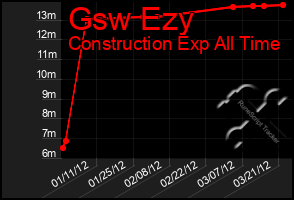 Total Graph of Gsw Ezy