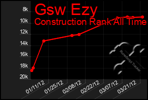 Total Graph of Gsw Ezy