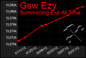 Total Graph of Gsw Ezy