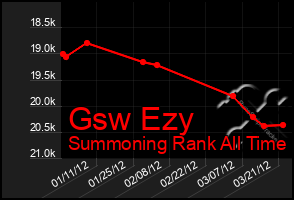 Total Graph of Gsw Ezy