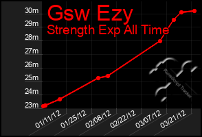 Total Graph of Gsw Ezy