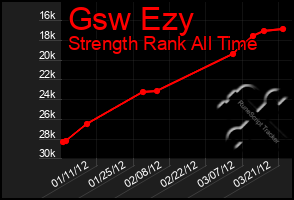 Total Graph of Gsw Ezy