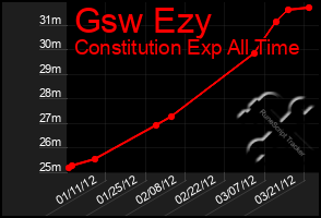 Total Graph of Gsw Ezy