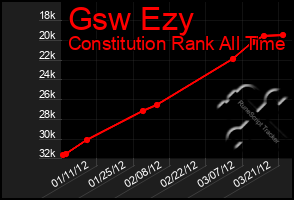 Total Graph of Gsw Ezy