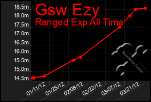 Total Graph of Gsw Ezy