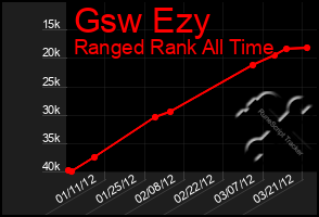 Total Graph of Gsw Ezy