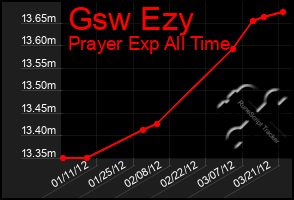 Total Graph of Gsw Ezy