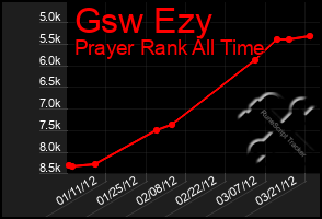 Total Graph of Gsw Ezy