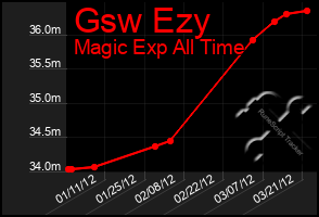 Total Graph of Gsw Ezy