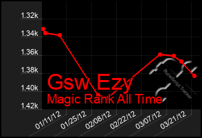 Total Graph of Gsw Ezy