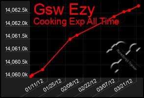 Total Graph of Gsw Ezy