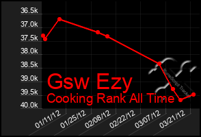 Total Graph of Gsw Ezy