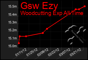 Total Graph of Gsw Ezy