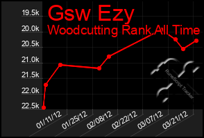 Total Graph of Gsw Ezy