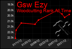 Total Graph of Gsw Ezy