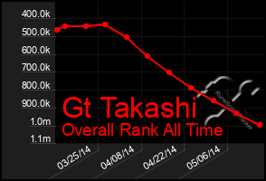 Total Graph of Gt Takashi