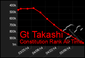 Total Graph of Gt Takashi