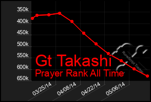 Total Graph of Gt Takashi