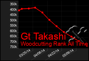 Total Graph of Gt Takashi