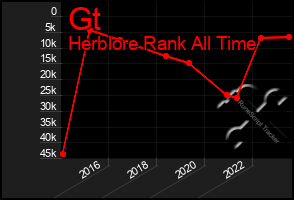 Total Graph of Gt