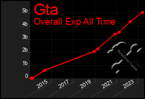 Total Graph of Gta