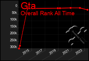 Total Graph of Gta