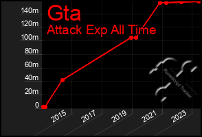 Total Graph of Gta