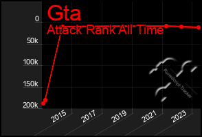 Total Graph of Gta